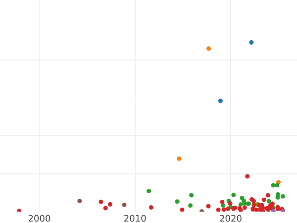 Gráfico de ventas en subastas 3 groszy 1816 B "Gran Ducado de Posen" - valor de la moneda  - Polonia, Dominio Prusiano