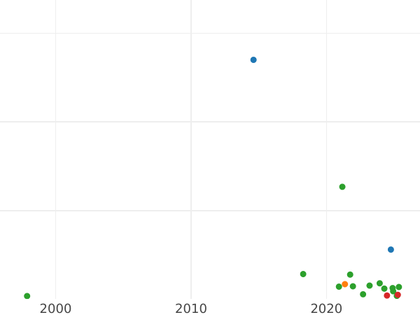 Auction sales chart 1 Grosz 1817 A "Grand Duchy of Posen" -  Coin Value - Poland, Prussian protectorate