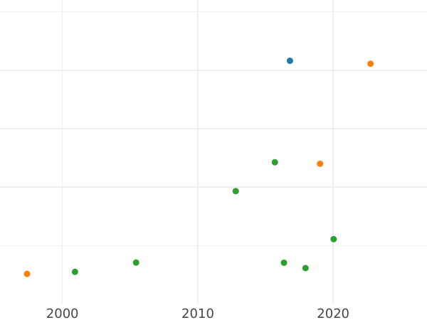 Auction sales chart 6 Groszy 1813 "Zamosc" Without legend - Coin Value - Poland, Duchy of Warsaw
