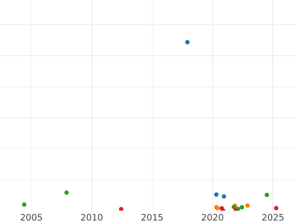 Auction sales chart 5 Groszy 1838 MW - Silver Coin Value - Poland, Russian protectorate