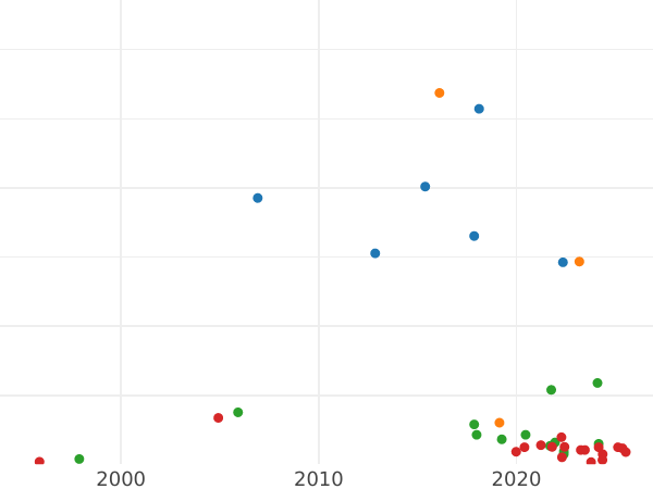 Auction sales chart 10 Groszy 1838 MW - Silver Coin Value - Poland, Russian protectorate