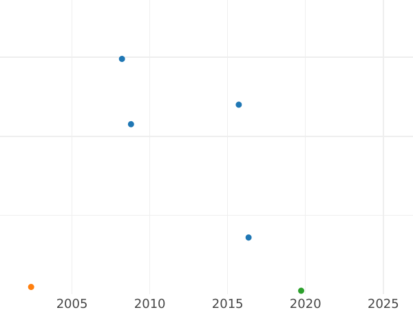 Auction sales chart 15 Kopeks - 1 Zloty 1834 НГ - Silver Coin Value - Poland, Russian protectorate