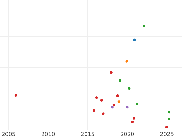 Auction sales chart 15 Kopeks - 1 Zloty 1834 MW - Silver Coin Value - Poland, Russian protectorate