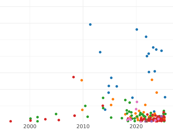 Auction sales chart 15 Kopeks - 1 Zloty 1836 MW - Silver Coin Value - Poland, Russian protectorate