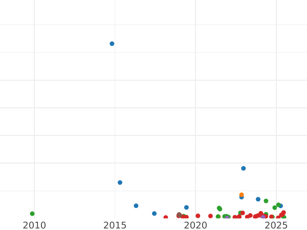 Auction sales chart 15 Kopeks - 1 Zloty 1838 НГ - Silver Coin Value - Poland, Russian protectorate