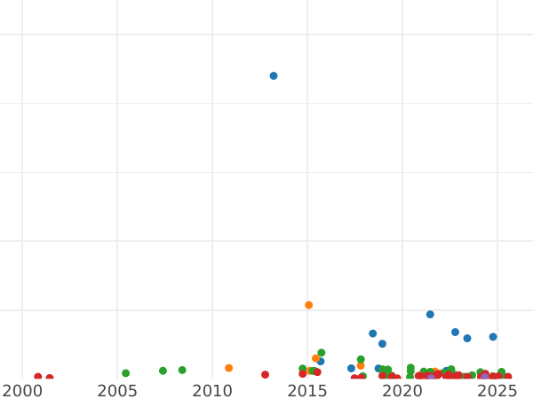 Auction sales chart 15 Kopeks - 1 Zloty 1838 MW - Silver Coin Value - Poland, Russian protectorate
