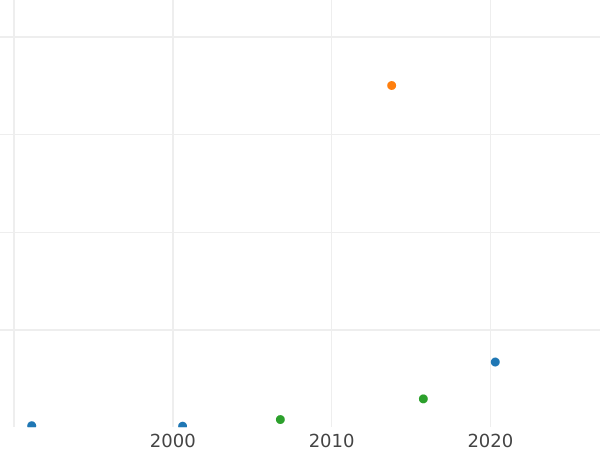 Auktionsverkaufs-Diagramm 3/4 Rubel - 5 Zlotych 1841 НГ - Silbermünze Wert - Polen, Russische Herrschaft