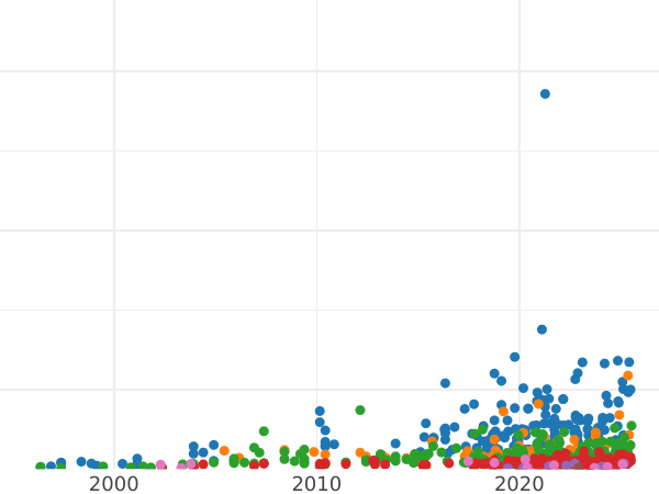 Wykres sprzedaży aukcyjnej 2 złote 1831 KG "Powstanie listopadowe" - cena srebrnej monety - Polska, Królestwo Kongresowe