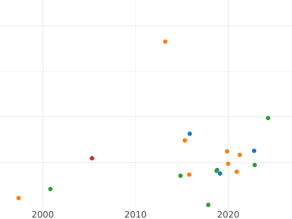 Auction sales chart 2 Zlote 1831 KG "November Uprising" Error "ZLOTE" - Silver Coin Value - Poland, Congress Poland