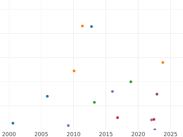 Auction sales chart 1-1/2 Roubles - 10 Zlotych 1838 НГ - Silver Coin Value - Poland, Russian protectorate