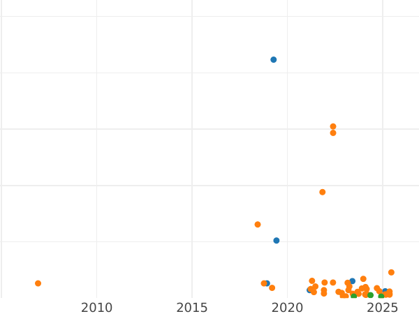 Auction sales chart 3 Grosze 1797 B "South Prussia" -  Coin Value - Poland, Prussian protectorate