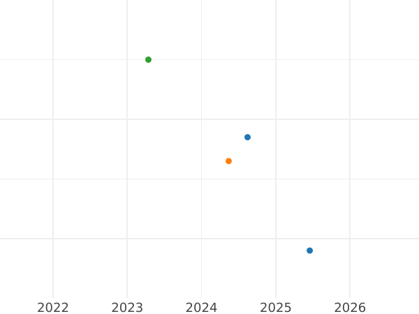 Auction sales chart 3 Grosze 1797 E "South Prussia" -  Coin Value - Poland, Prussian protectorate