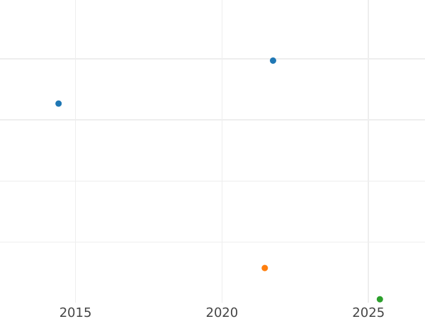 Gráfico de ventas en subastas 1 grosz 1796 E "Prusia del Sur" - valor de la moneda  - Polonia, Dominio Prusiano
