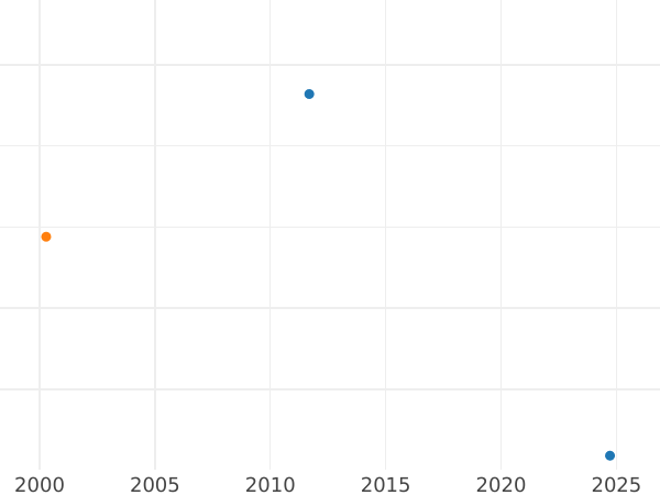 Auction sales chart 1 Grosz 1797 B "South Prussia" Silver - Silver Coin Value - Poland, Prussian protectorate