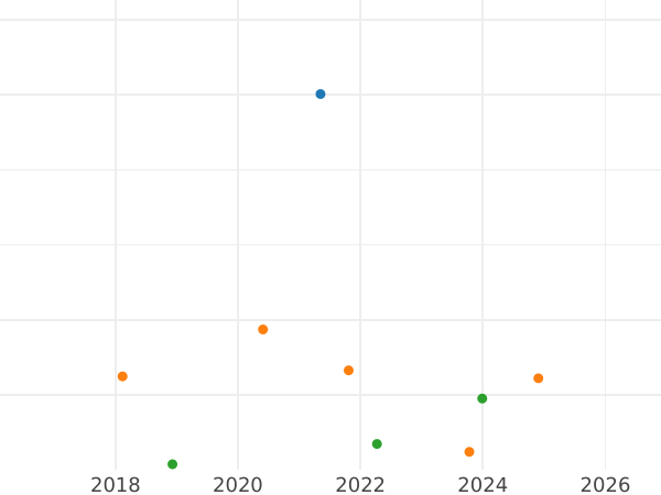 Auction sales chart 1 Grosz 1798 E "South Prussia" -  Coin Value - Poland, Prussian protectorate