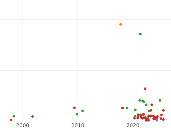 Auktionsverkaufs-Diagramm 1/2 Groschen 1797 B "Südpreußen" - Münze Wert - Polen, Preußische Herrschaft