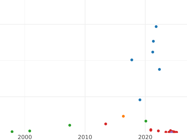 Wykres sprzedaży aukcyjnej Szeląg 1796 E "Prusy Południowe" - cena monety - Polska, Zabór Pruski