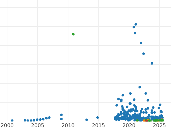 Auction sales chart 1 Grosz 1923 WJ -  Coin Value - Poland, II Republic