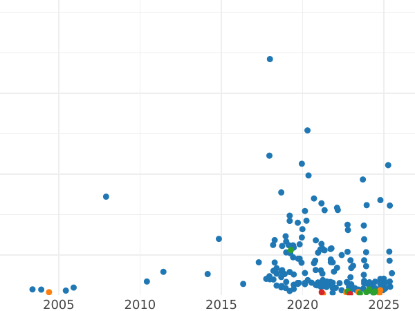 Auction sales chart 1 Grosz 1928 WJ -  Coin Value - Poland, II Republic