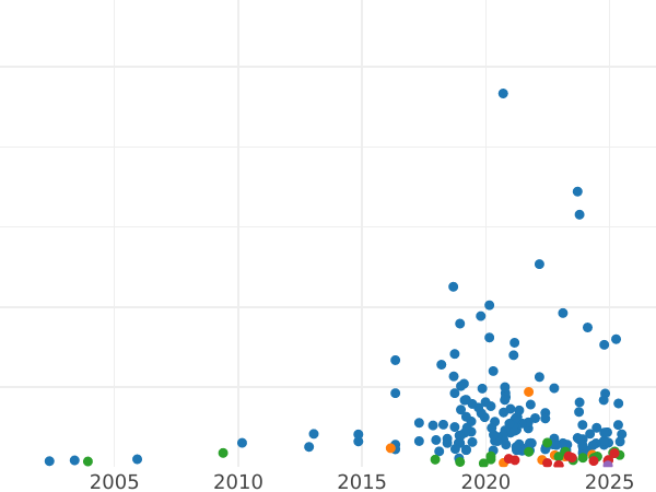 Auction sales chart 1 Grosz 1930 WJ - Coin Value - Poland, II Republic