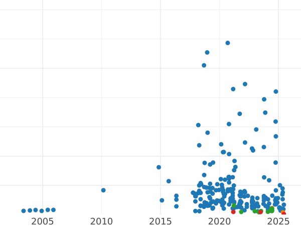 Auction sales chart 1 Grosz 1931 WJ -  Coin Value - Poland, II Republic