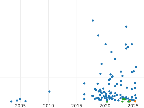 Auktionsverkaufs-Diagramm 1 Groschen 1932 WJ - Münze Wert - Polen, II Republik Polen