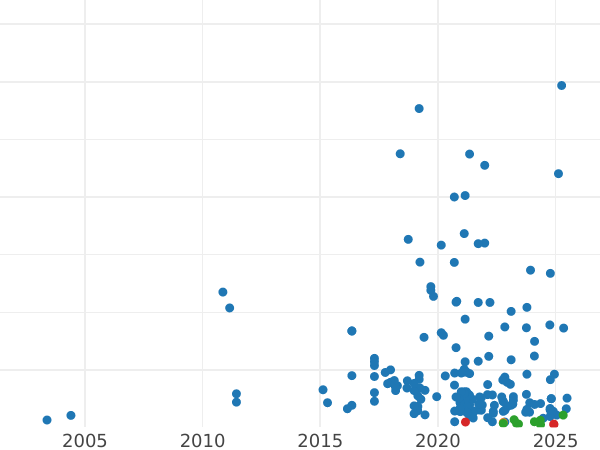 Auction sales chart 1 Grosz 1933 WJ -  Coin Value - Poland, II Republic