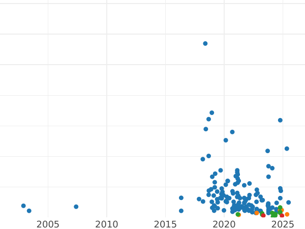 Auktionsverkaufs-Diagramm 1 Groschen 1934 WJ - Münze Wert - Polen, II Republik Polen