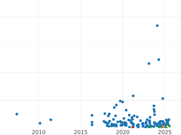 Auction sales chart 1 Grosz 1935 WJ -  Coin Value - Poland, II Republic