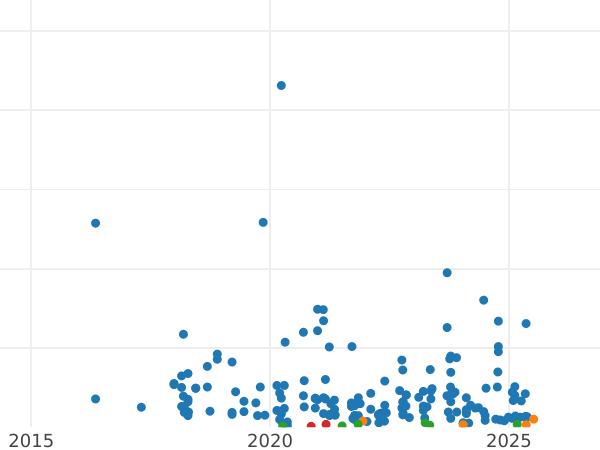Auction sales chart 1 Grosz 1936 WJ -  Coin Value - Poland, II Republic
