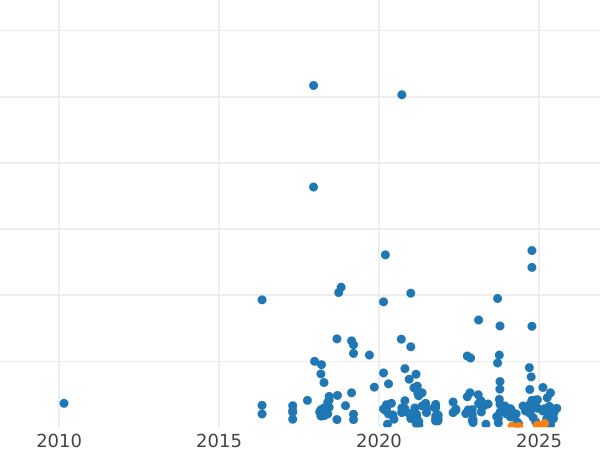 Auction sales chart 1 Grosz 1937 WJ -  Coin Value - Poland, II Republic
