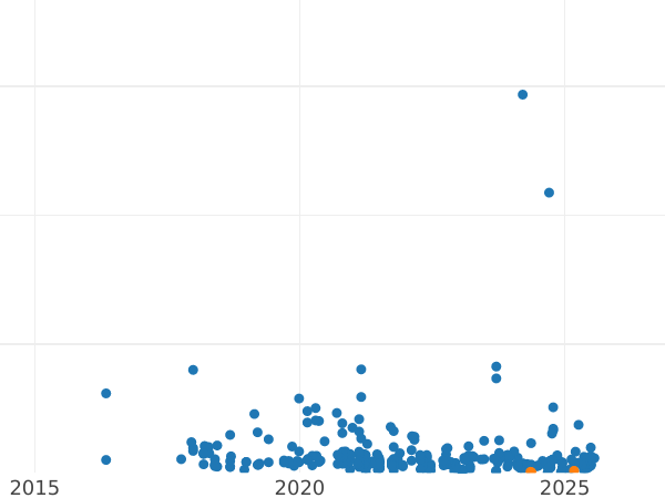 Auction sales chart 1 Grosz 1938 WJ -  Coin Value - Poland, II Republic