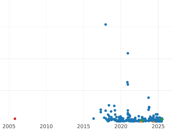 Auction sales chart 1 Grosz 1939 WJ -  Coin Value - Poland, II Republic