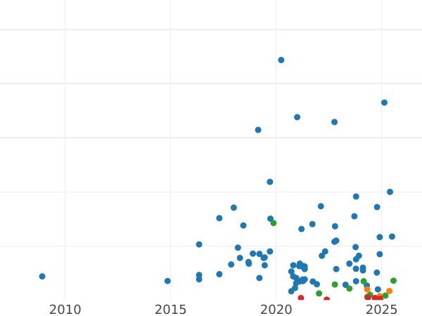 Auction sales chart 2 Grosze 1927 WJ -  Coin Value - Poland, II Republic