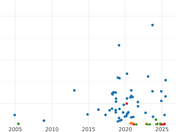 Auction sales chart 2 Grosze 1930 WJ -  Coin Value - Poland, II Republic