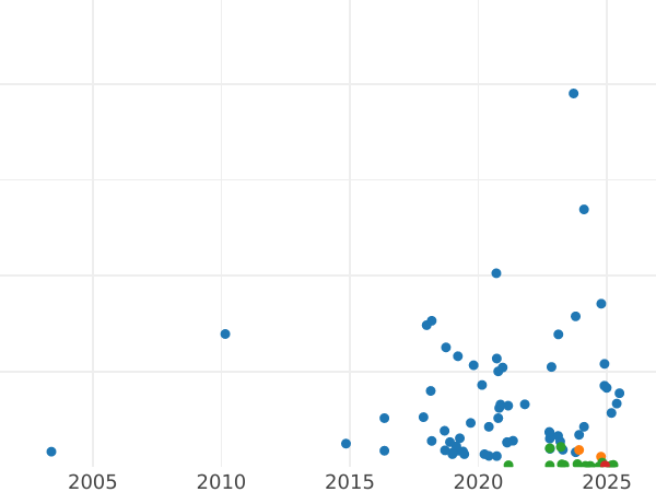 Auction sales chart 2 Grosze 1931 WJ -  Coin Value - Poland, II Republic