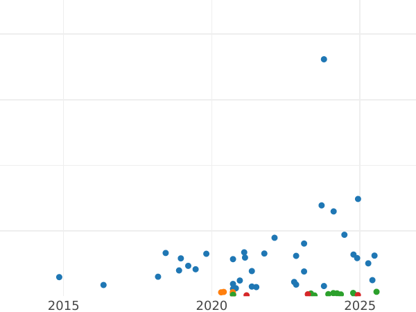 Auction sales chart 2 Grosze 1932 WJ -  Coin Value - Poland, II Republic