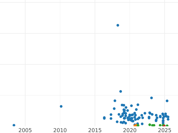 Auction sales chart 2 Grosze 1933 WJ -  Coin Value - Poland, II Republic