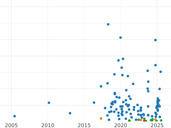 Auktionsverkaufs-Diagramm 2 Grosze 1934 WJ - Münze Wert - Polen, II Republik Polen