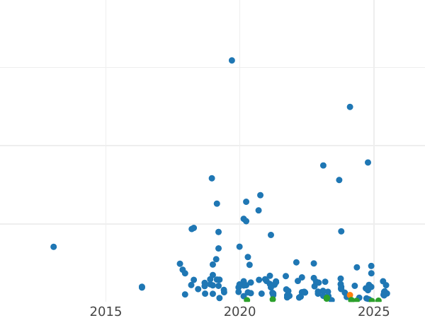 Auction sales chart 2 Grosze 1935 WJ -  Coin Value - Poland, II Republic