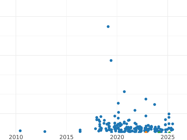 Auction sales chart 2 Grosze 1936 WJ -  Coin Value - Poland, II Republic