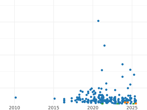 Auction sales chart 2 Grosze 1937 WJ -  Coin Value - Poland, II Republic