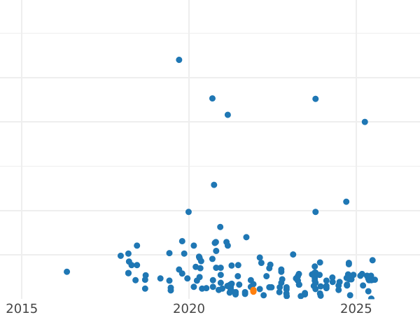 Auction sales chart 2 Grosze 1939 WJ -  Coin Value - Poland, II Republic