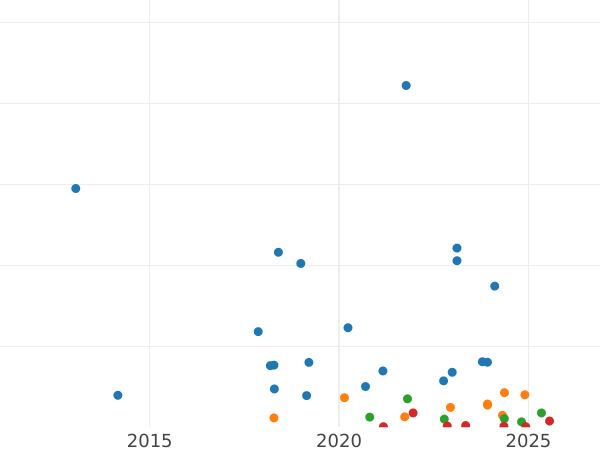 Auction sales chart 5 Groszy 1930 WJ -  Coin Value - Poland, II Republic