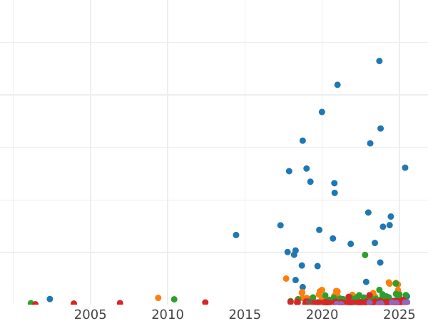 Auction sales chart 5 Groszy 1934 WJ -  Coin Value - Poland, II Republic