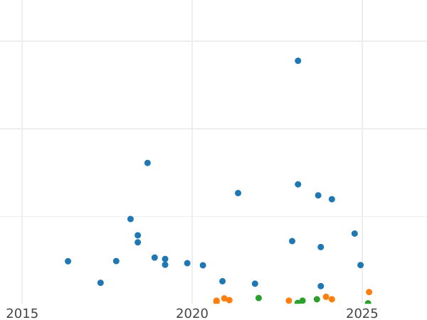 Auction sales chart 5 Groszy 1936 WJ -  Coin Value - Poland, II Republic
