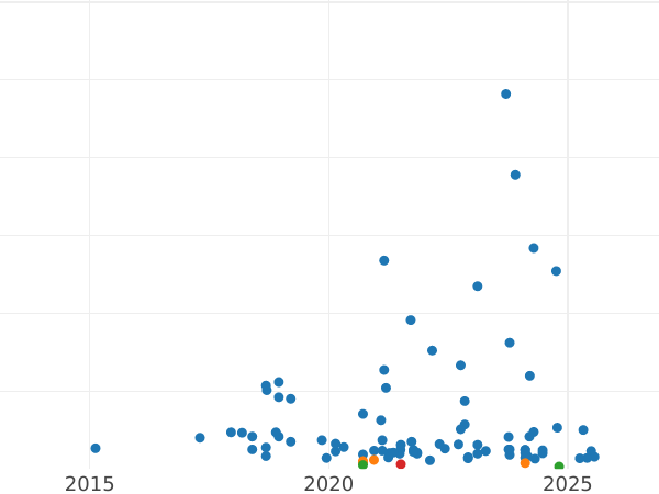 Auction sales chart 5 Groszy 1937 WJ -  Coin Value - Poland, II Republic