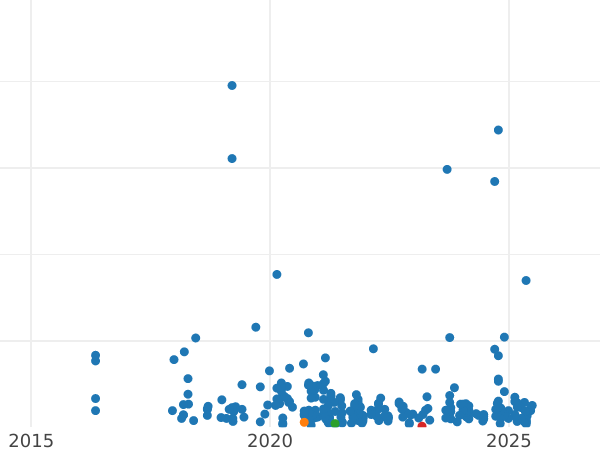 Auction sales chart 5 Groszy 1938 WJ -  Coin Value - Poland, II Republic