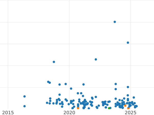 Auction sales chart 5 Groszy 1939 WJ -  Coin Value - Poland, II Republic