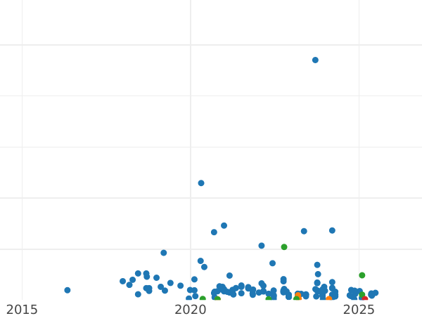 Auction sales chart 10 Groszy 1923 WJ -  Coin Value - Poland, II Republic